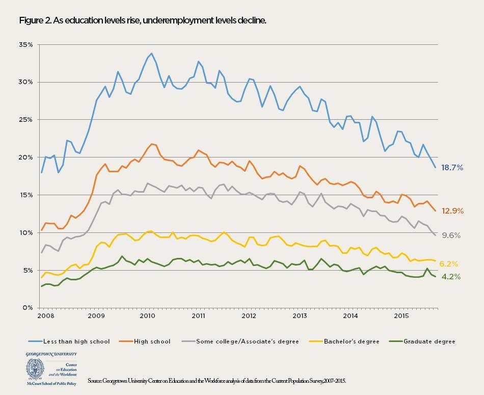 GeorgetownCEW_Underemployment_Figure2