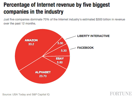 Internet revenues