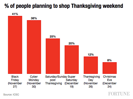 % of people planning to shop Thanksgiving weekend chart