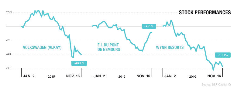BAD.12.15.15 3-stock-perf