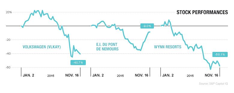 BAD.12.15.15 3-stock-perf