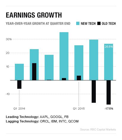 BAD.12.15.15 6-tech-earnings