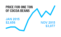 BST.12.15.15 cocoa