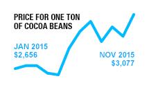 BST.12.15.15 cocoa
