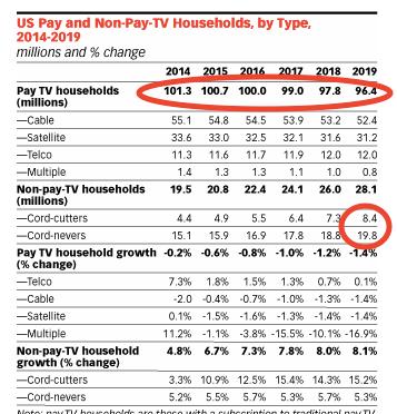 Cord cutting data