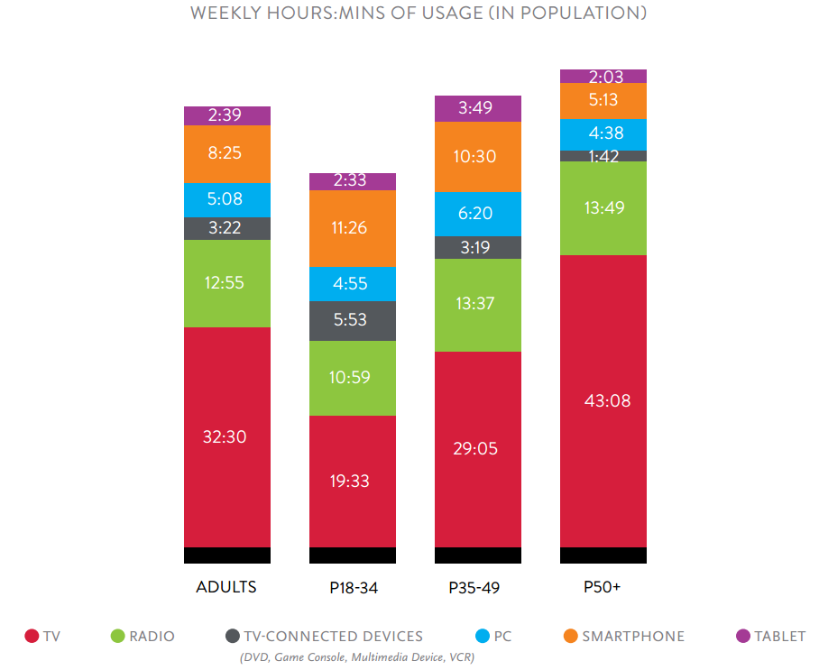 Nielsen media study 2