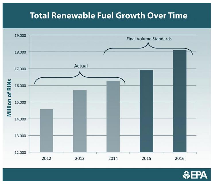 EPA Total Renewable Fuel Growth Over Time 2015