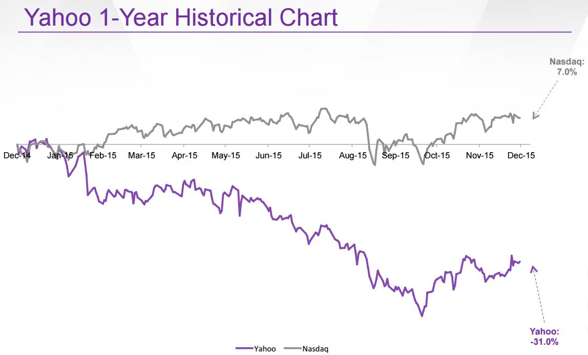 Yahoo one-year chart