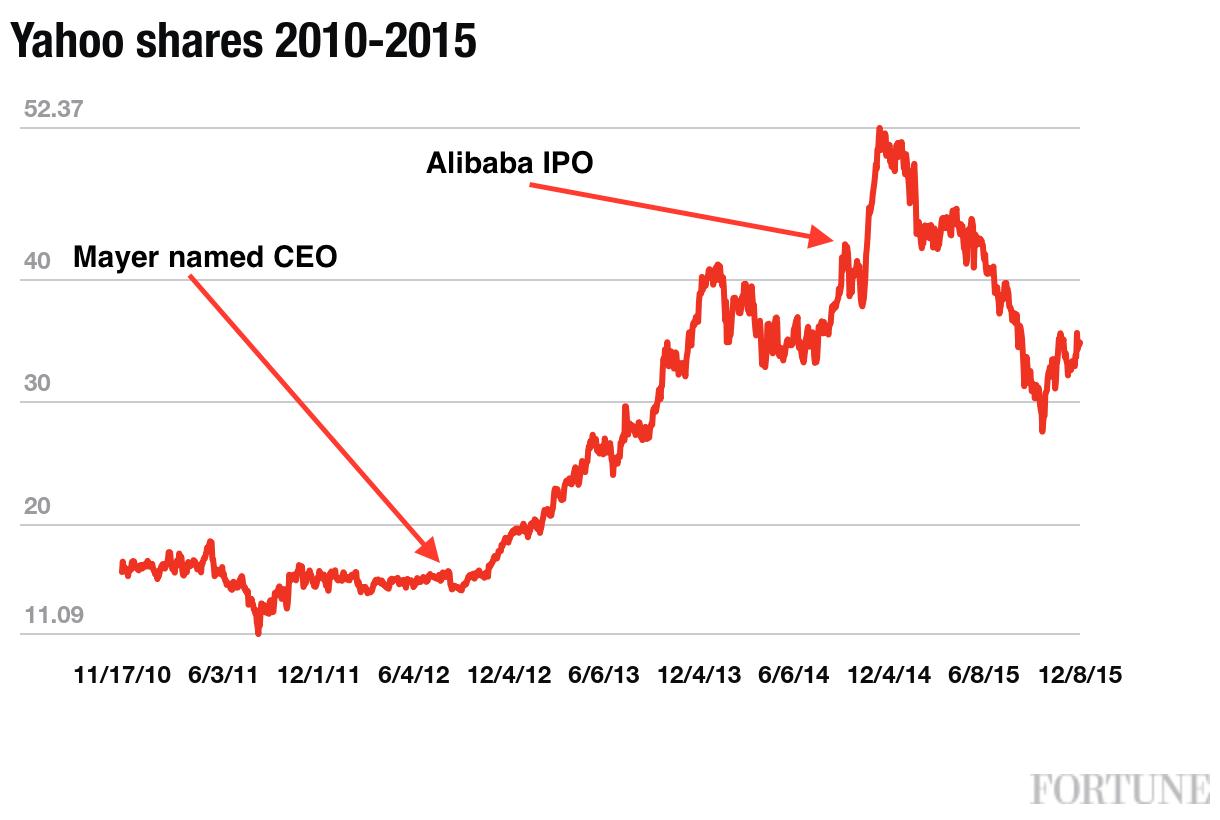yahoo shares