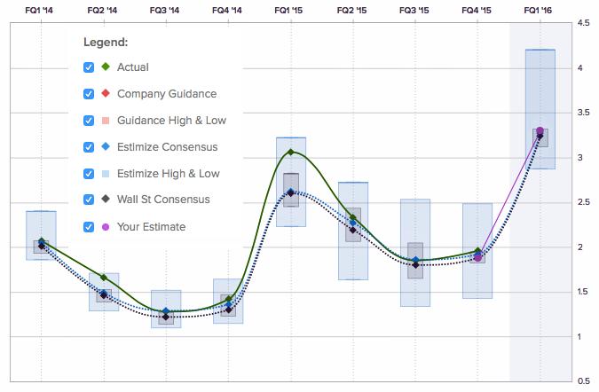 Estimize eps q1