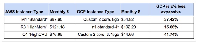 gcp price