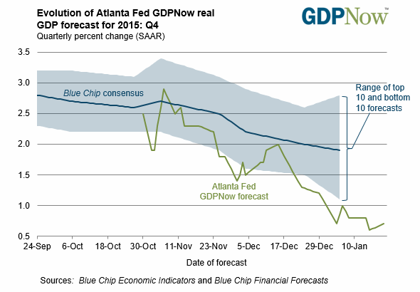 gdpnow-forecast-evolution