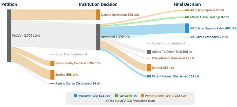 PTAB data