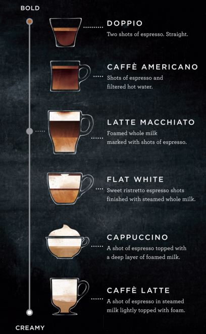 Starbucks' core espresso menu.