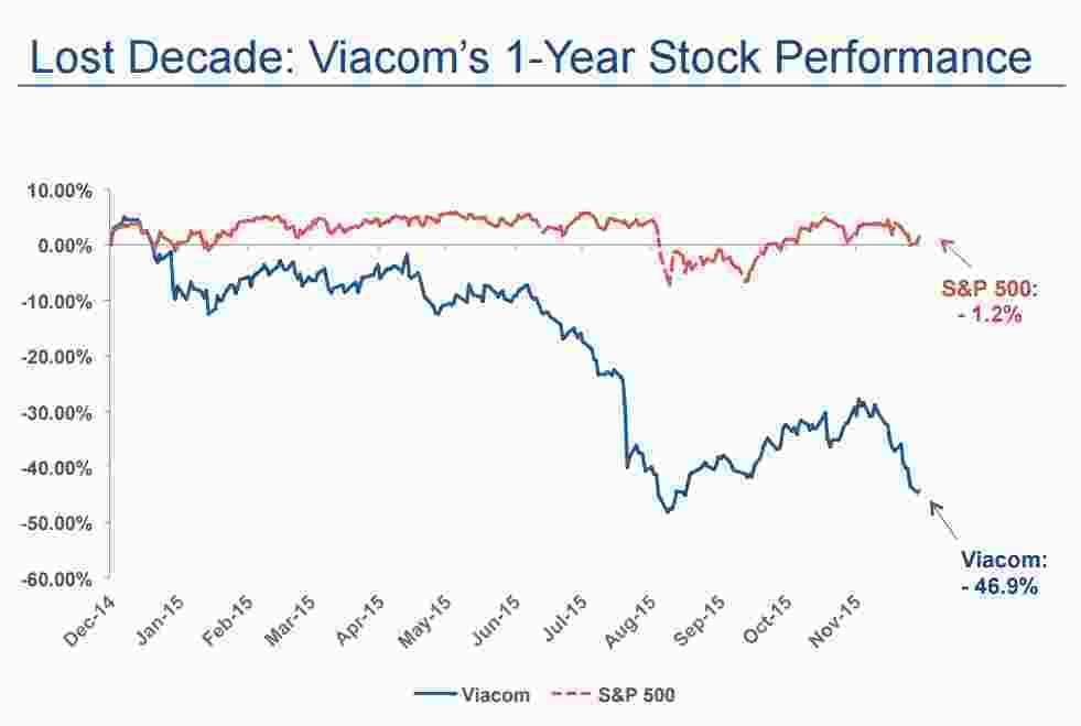 Viacom stock