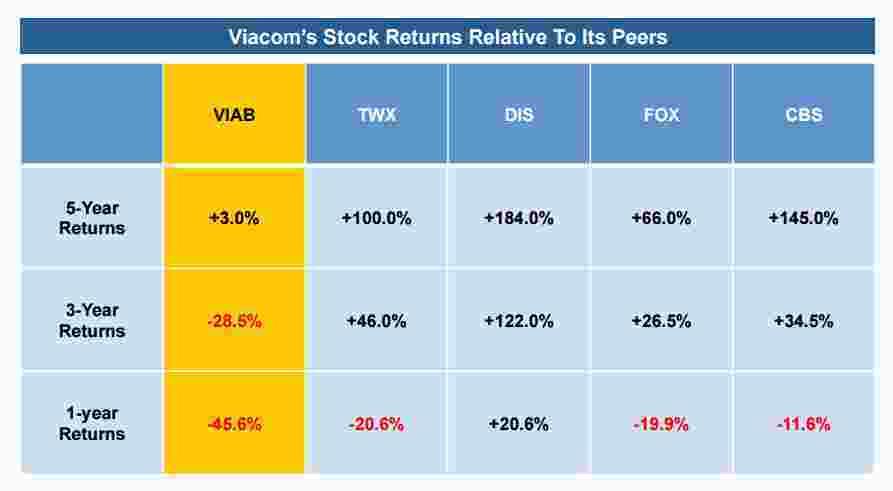 Viacom stock2