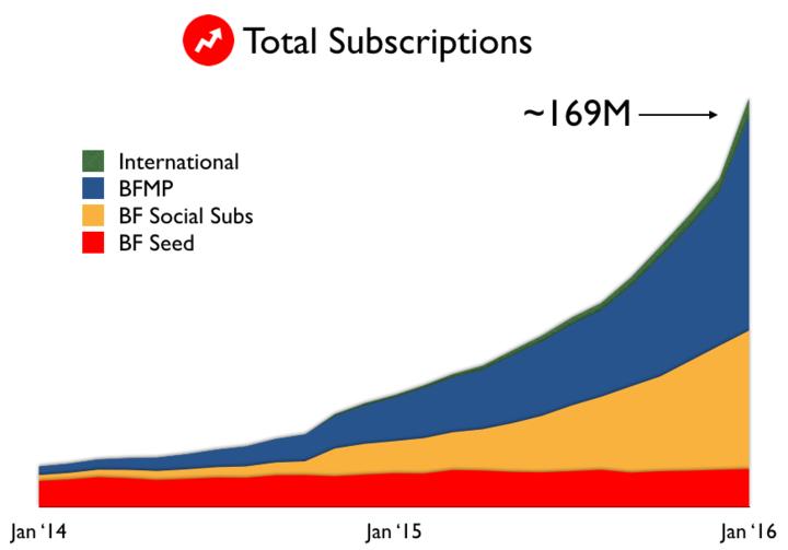 BuzzFeed chart