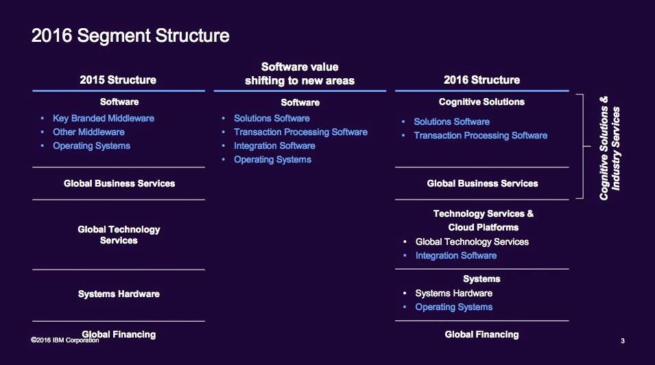 ibm structure