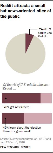Reddit and News