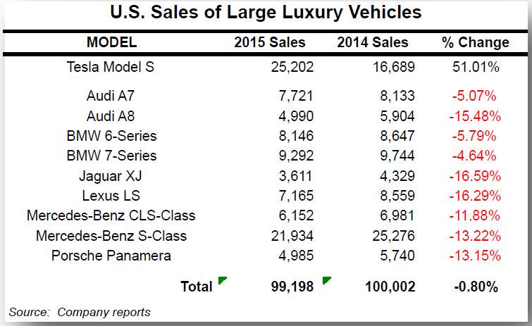 Tesla Sales