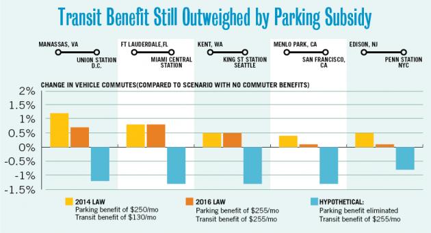 Transit Benefit