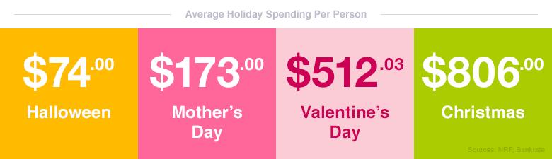 Average Holiday Spending Per Person (2016)
