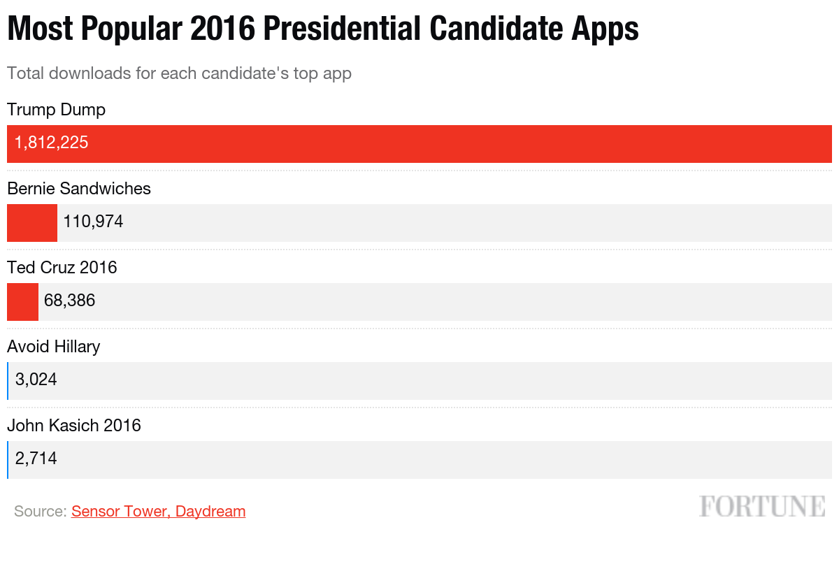 Trump Dump apps chart