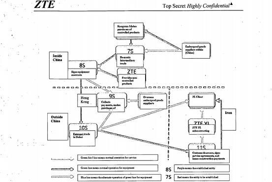 zte flow chart