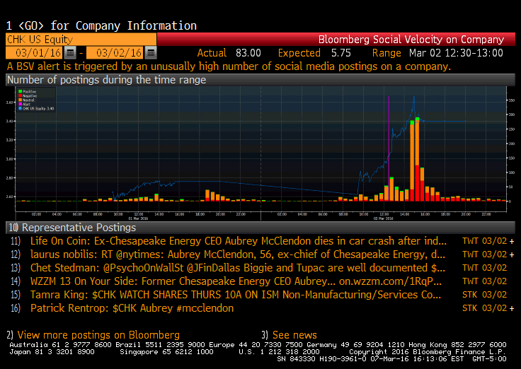 A Bloomberg terminal shows a "social velocity" spike on Chesapeake Energy on March 2 as tweets about the company mentioning Aubrey McClendon's death (see examples below chart) surged.