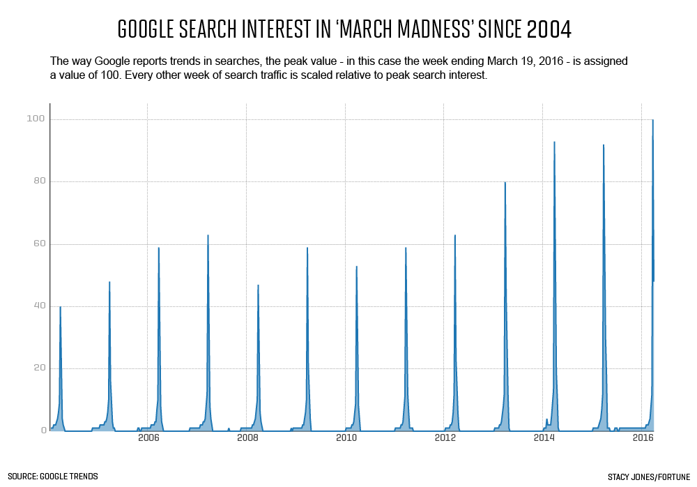 google-march-madness-search