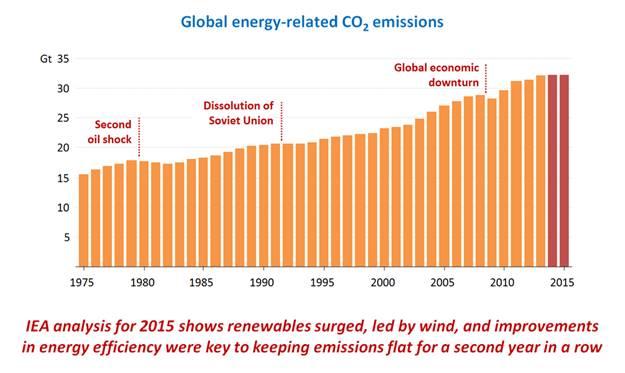 Source: IEA