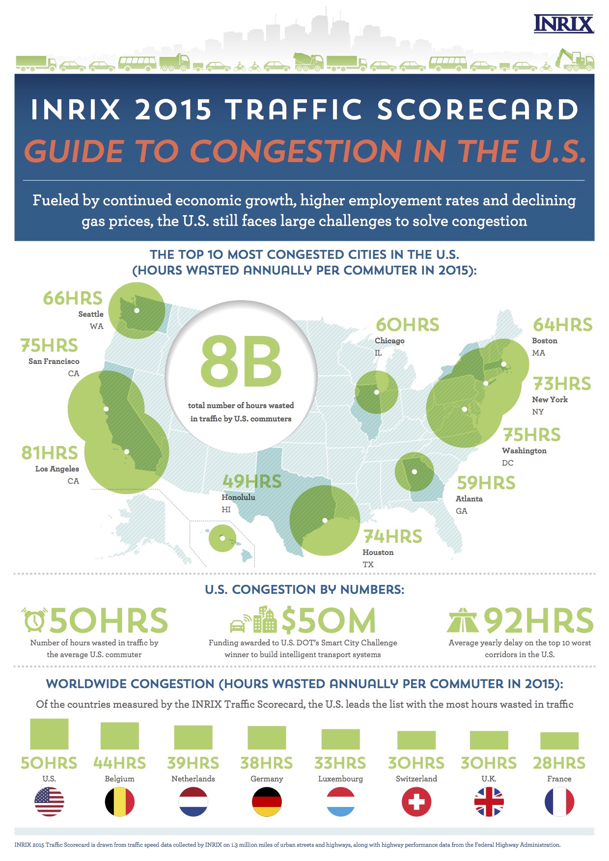 INRIX_2015_US_Scorecard_Infographic