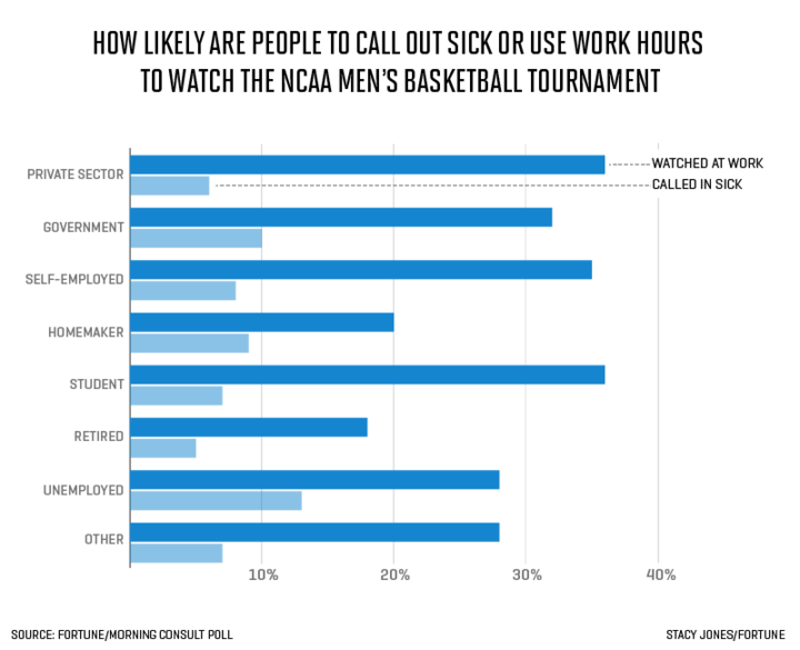 ncaa-call-out-sick-watch-at-work_720