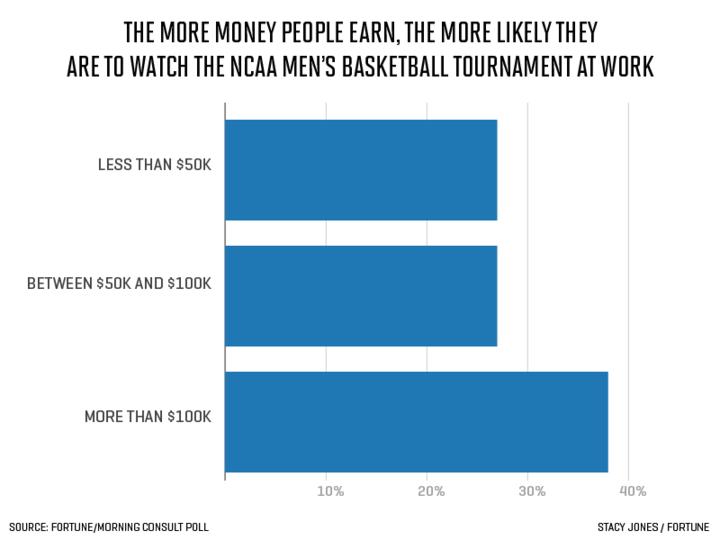 ncaa-income-watch-at-work_720