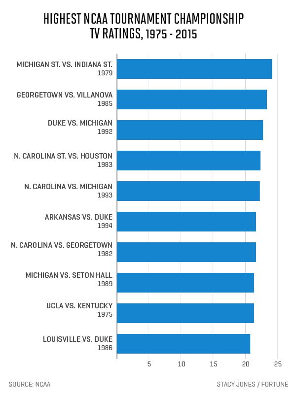 ncaa-tv-ratings