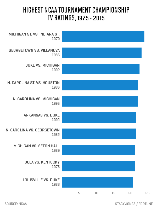 ncaa-tv-ratings