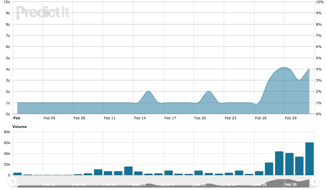PredictIt_Chart (1)