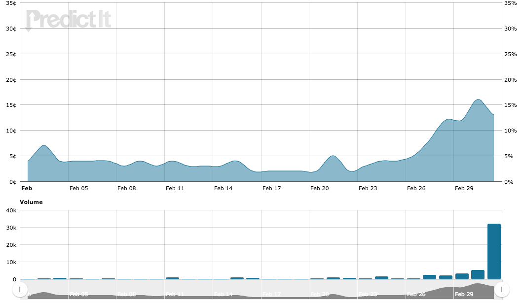 PredictIt_Chart