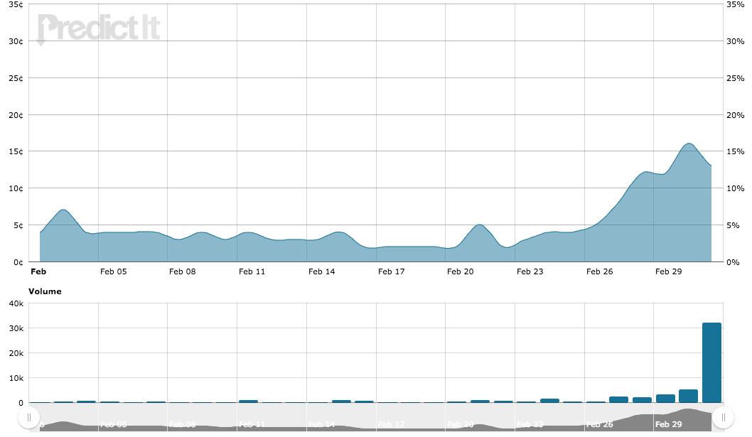 PredictIt_Chart