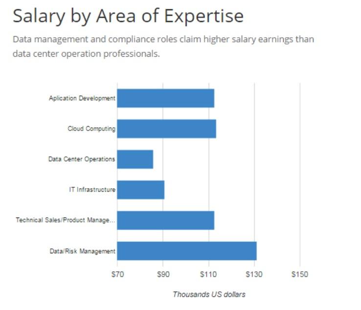 salary by expertise