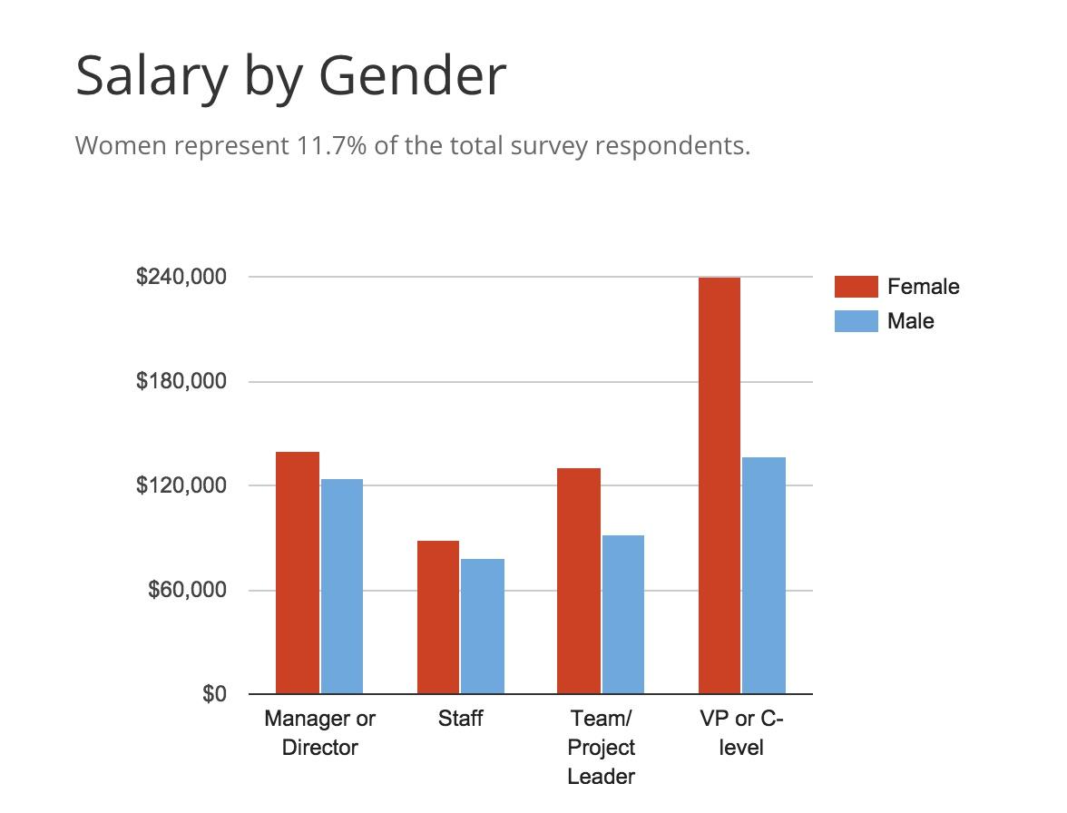 Salary survey