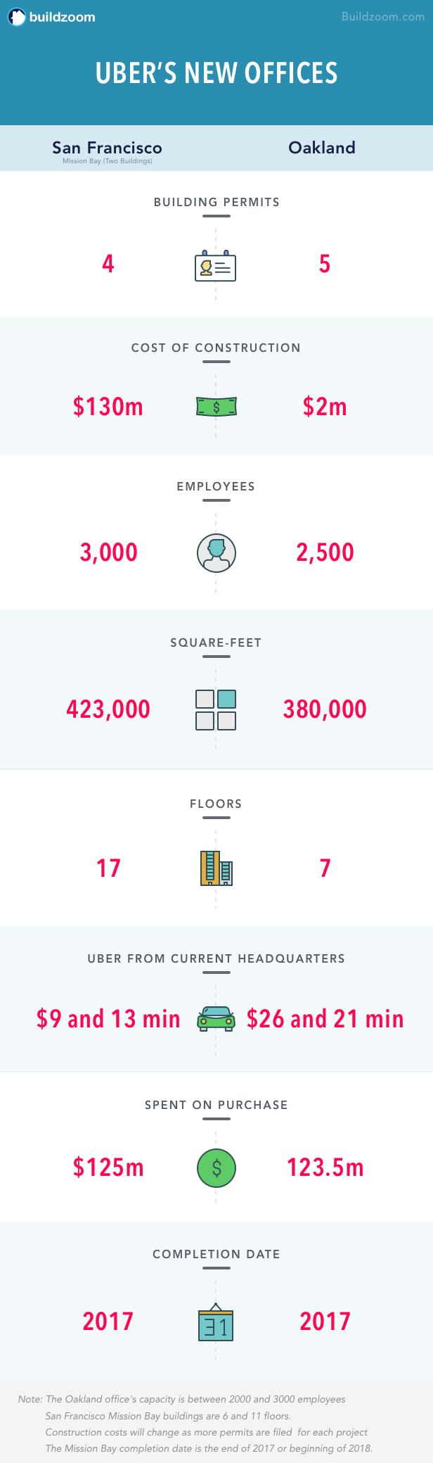 uber offices infographic