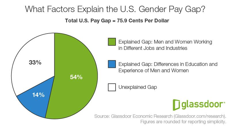 US_FactorsofGenderPayGap_PieChart