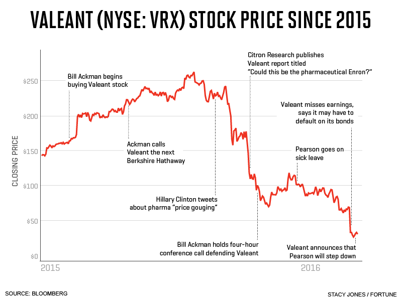 vrx-stock
