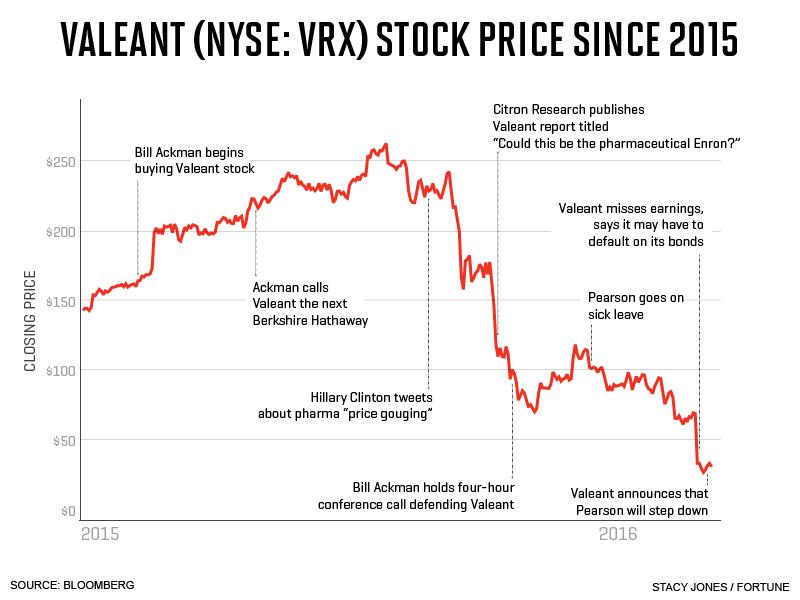 vrx-stock
