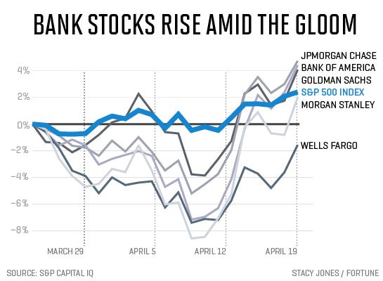 bank-stocks-rise