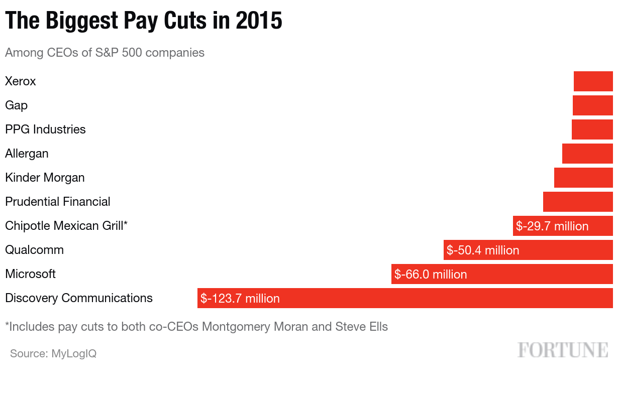 biggest-ceo-decreases