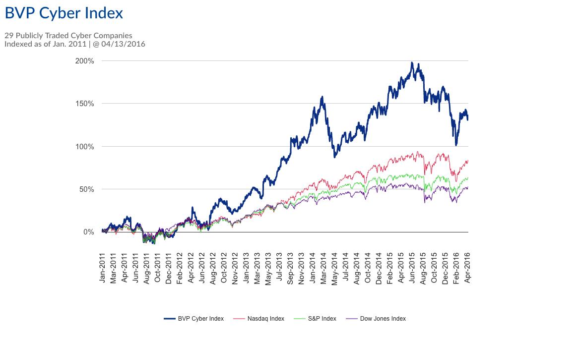 BVP Cyber Index