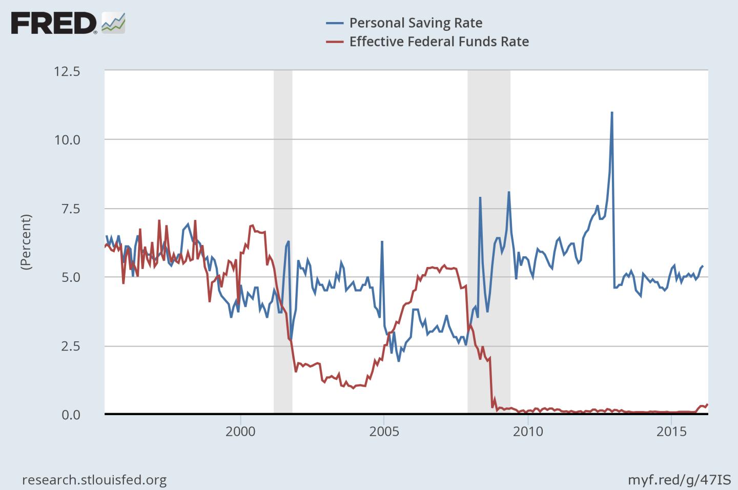 savings.fed.funds