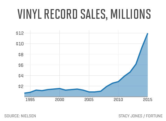 vinyl-record-sales-millions